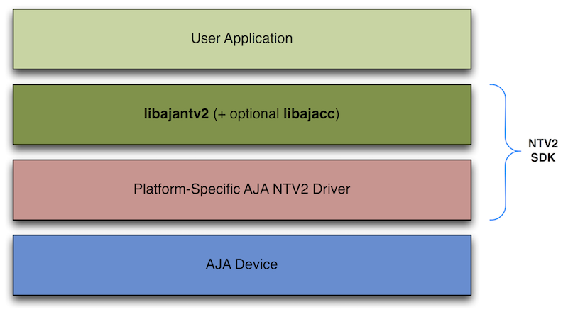 fig01-ntv2architecture.png